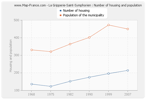 La Gripperie-Saint-Symphorien : Number of housing and population